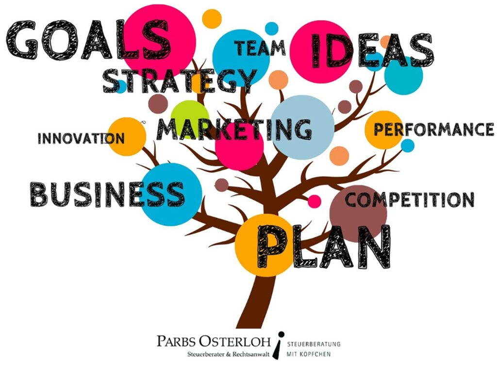 Wortwolkenbaum goals, strategy, ideas, ...